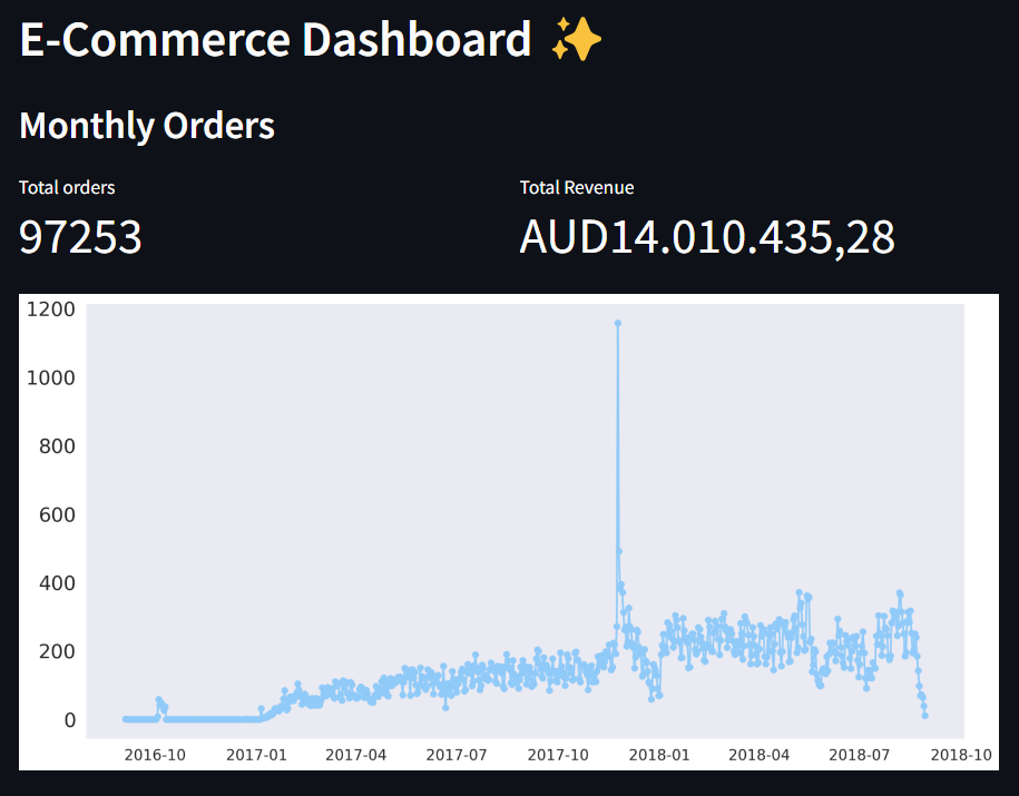 E-Commerce Dashboard